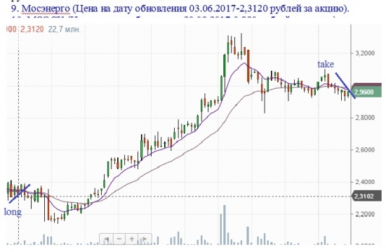 Рынок становится опаснее. Сегодня продал три бумаги.