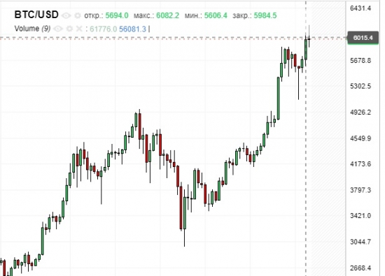 Опять совпал прогноз по биткоину, 6000