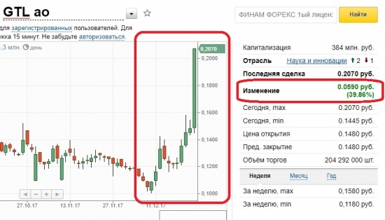 GTL +39,86% в день. Доходы третьего эшелона.