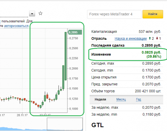 GTL +140% заработано за 7 торговых дней.