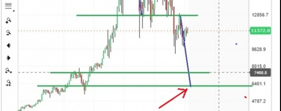 Биткоин достиг цели блога от 11300 на 6200. Что дальше?