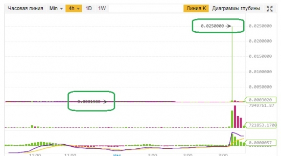 Миллионеры ставят стопы. 11000% в день на Viacoin.