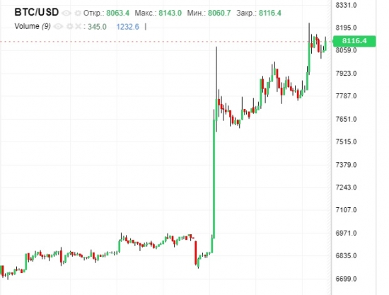 Биткоин смело развернулся на 100 000$.