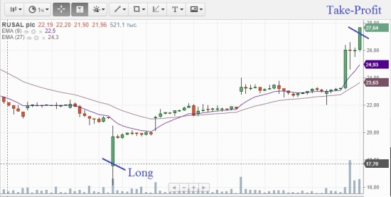 Трейд по Русалу от 17.70 до 27 рублей за неделю. Подробности как это было.