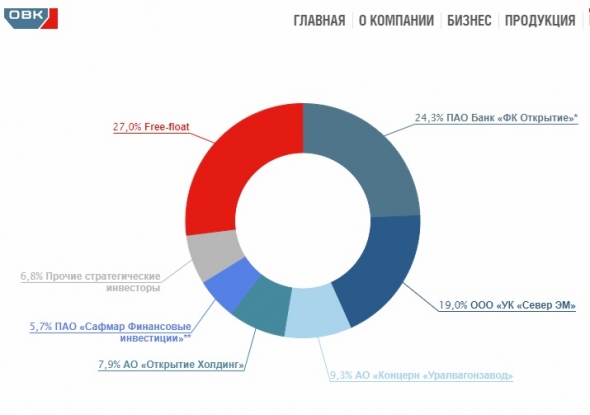 ОВК (Объединенная вагонная компания) растет каждый день на десятки %. Риски для новых покупателей возросли.