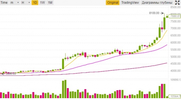 Подробнее о заработанных квартирах на Биткоине.