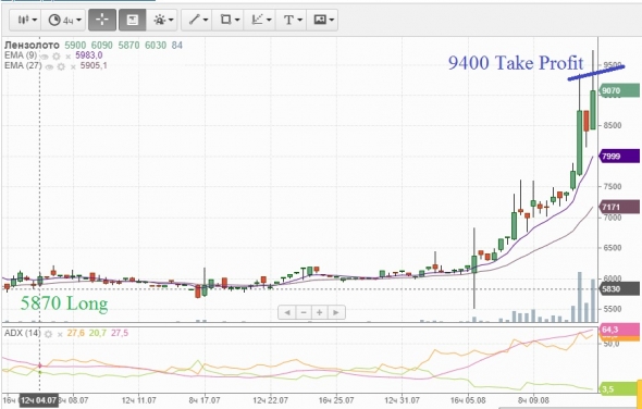 Решил зафиксировать прибыль +60,13% по Лензолото обычке. Закрыл Систему.