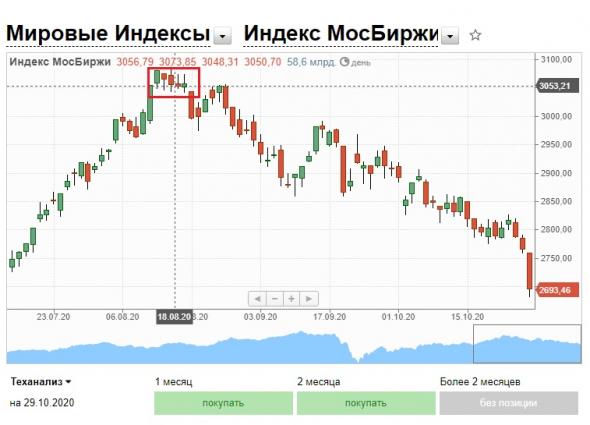 Перспективы Индекса Мосбиржи. Перспективы миллионов частных инвесторов. Часть II.