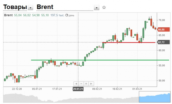 Цены на нефть могут рухнуть в самое ближайшее время.