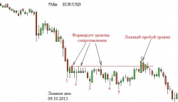 История повторяется. EUR/USD