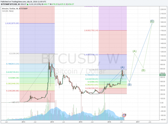 Прогноз BTCUSD сбывается.