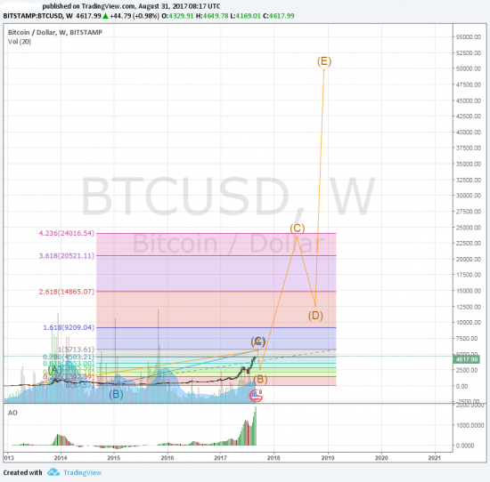 прогноз биткоина2