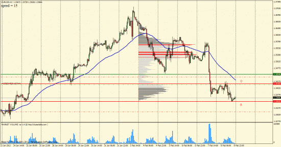 Намеченные планы по EURUSD