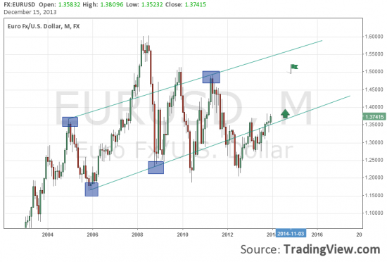 eur usd....кидайте мысли