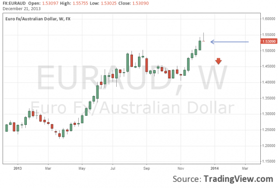 EUR AUD тут такое !!!!