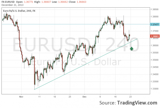 А что мешает купить EUR USD т