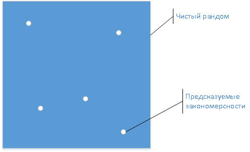 Причины холиворов на тему предсказуемости рынка