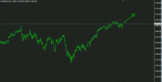 S&P500 покупка (продолжение роста).