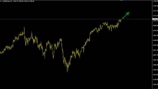 S&P500 покупка (продолжение роста).