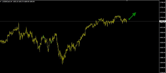 S&P500 покупка (вероятность роста 60%).