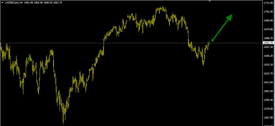 S&P500 покупка (вероятность роста 65%).