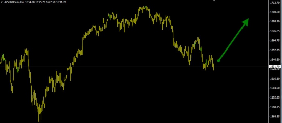 S&P500 покупка (вероятность роста 70%).