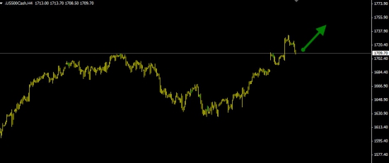 S&P500 покупка ( 70% вероятность роста ).