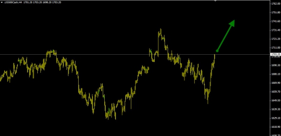 S&P500 покупка ( 65% вероятность роста ).