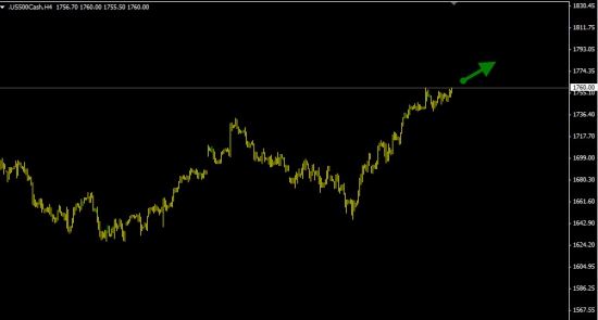 S&P500  -  60% вероятность роста.