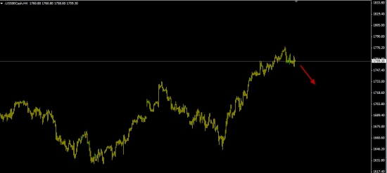 S&P500 - 65% вероятность падения!