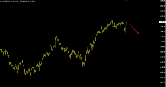 S&P500 - 60% вероятность падения.