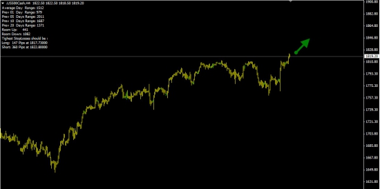 S&P500  -  70% вероятность роста.