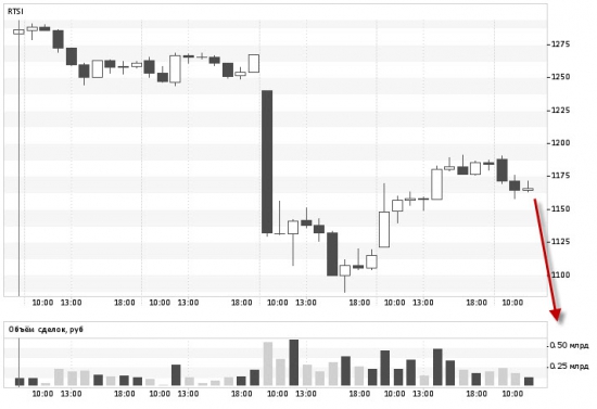 RTS вероятность падения 80%!!!