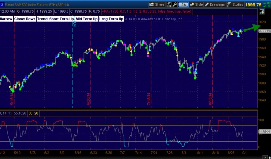 S&P500  -   вероятность роста 55%