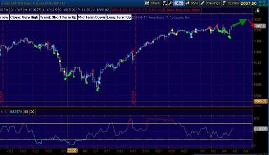 S&P500  -  высокая вероятность флета!