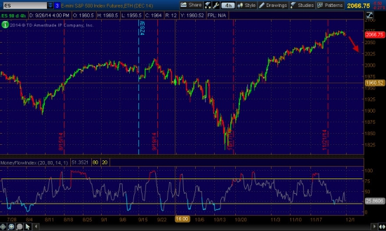 S&P500  -   вероятность падения 60%