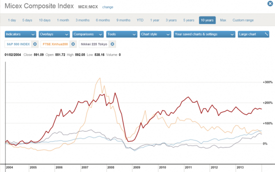 Где инвесторы заработали в 2004-2013 годах