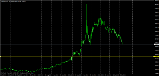 Доллар Рубль. едем на 45...