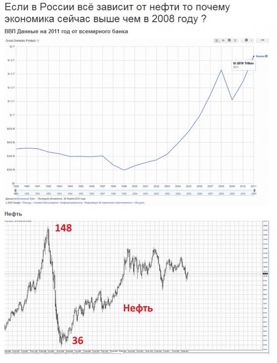 Если в России всё зависит от нефти то почему экономика сейчас выше чем в 2008 году ?