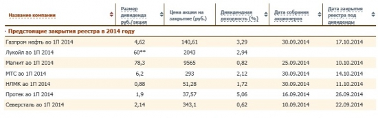 Смотрим на рынок шире: дивиденды Фосагро за 1-ое полугодие.