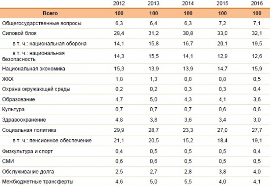 Бюджет России для трейдера.