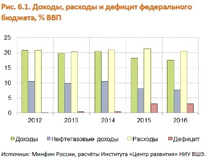 ВВП и бюджет России для трейдера.