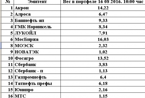 Инвестпортфель акций "Кладу на всё и получаю прибыль")))