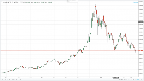 Криптовалюты - сейчас это пузырь а-ля Nasdaq начала 2000-х годов.