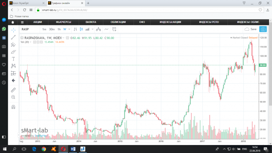 Хроники распроданного портфеля. Начало покупок. 2014 год.