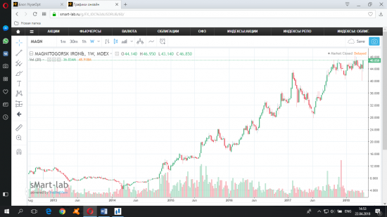 Хроники распроданного портфеля. Начало покупок. 2014 год.