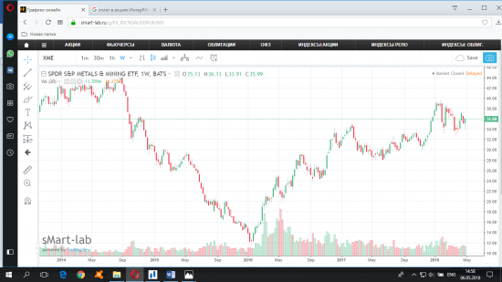 Хроники распроданного портфеля. Ребалансировка. 2015 год.