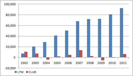 Фитнес центры и сравнительная характеристика LTM и CLUB