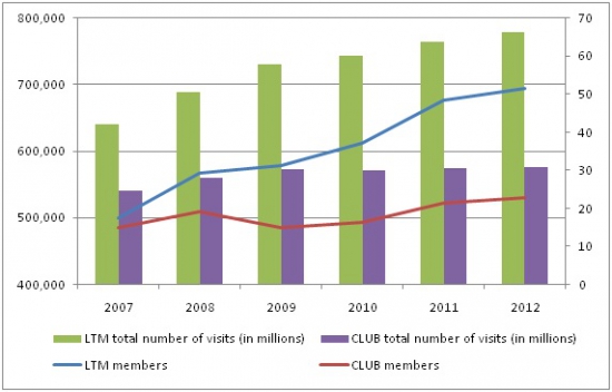 Фитнес центры и сравнительная характеристика LTM и CLUB