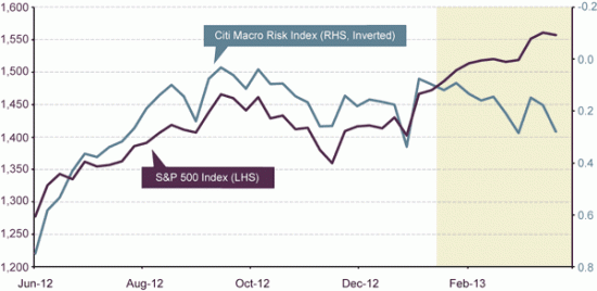 Продолжающаяся раскореляция между ФР штатов и risk off